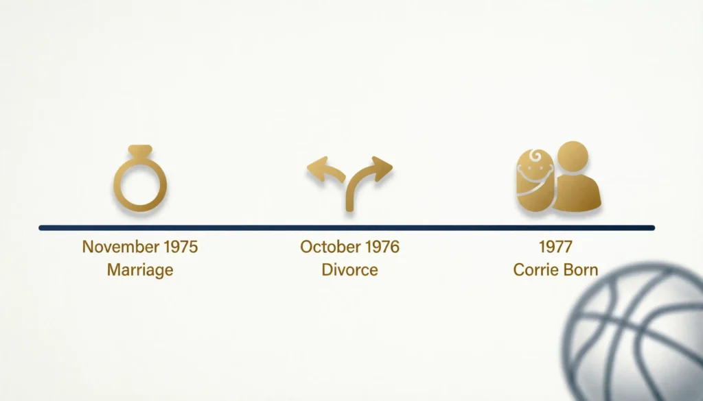 Timeline of Janet Condra and Larry Bird marriage from 1975 to 1977 with daughter Corrie