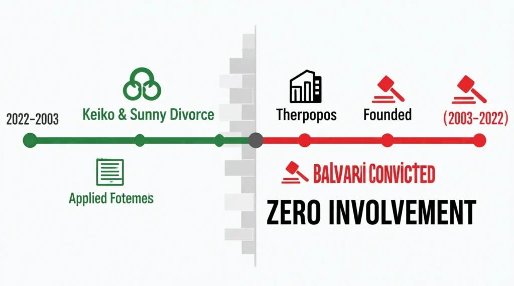  Timeline showing Keiko Fujimoto divorce from Sunny Balwani before Theranos founding